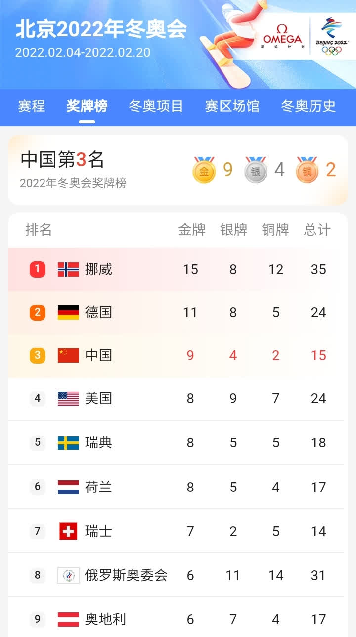 包含西亚卡姆关键节点突破纪录,德国队带队取胜!的词条 包含西亚卡姆关键节点突破纪录,德国队带队取胜!的词条